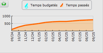 Graphe des temps