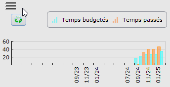 Graphe des temps